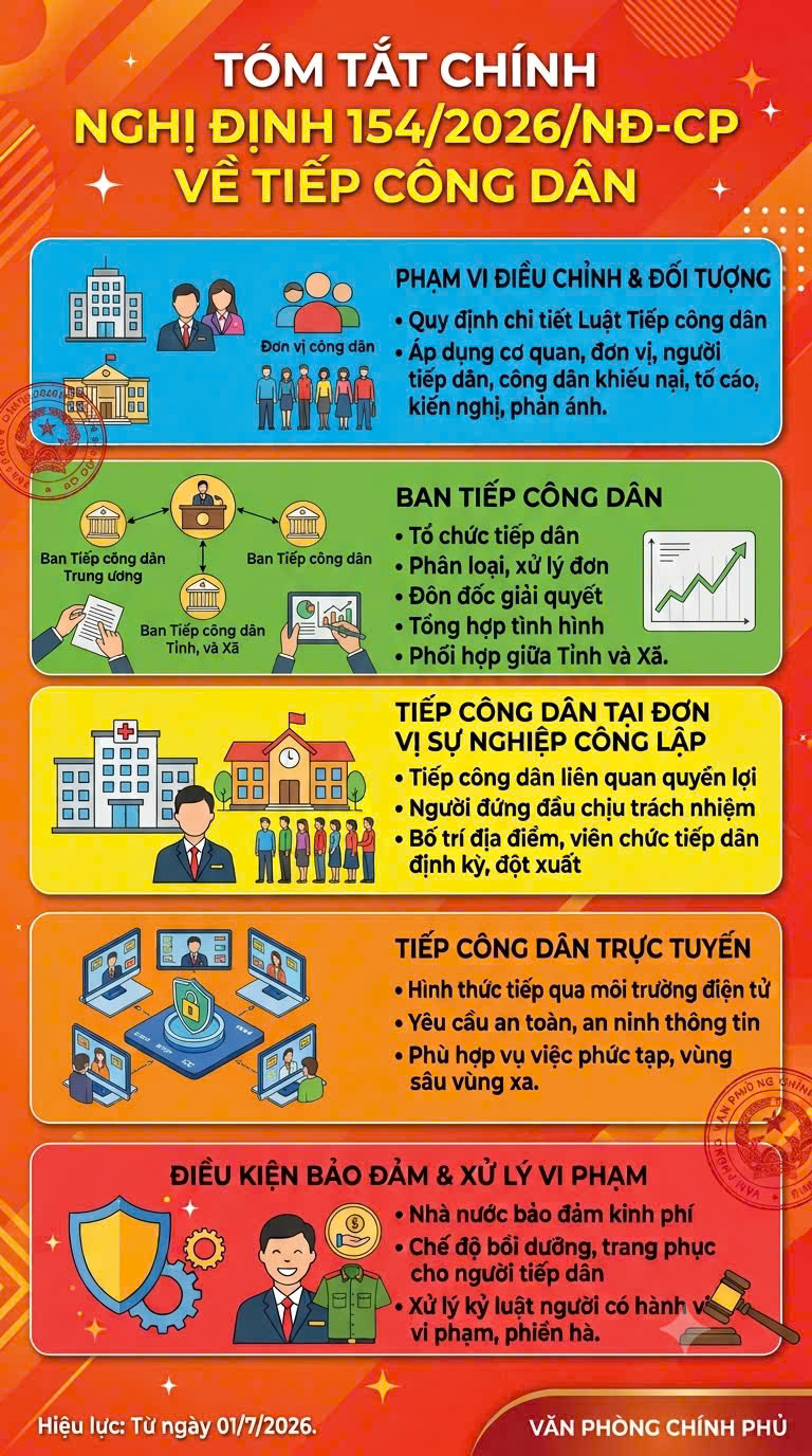 BÀI TUYÊN TRUYỀN PHỔ BIẾN PHÁP LUẬT: Tăng cường hiệu quả công tác tiếp công dân, xây dựng nền hành chính minh bạch, hiện đại theo Nghị định số 154/2026/NĐ-CP của Chính phủ