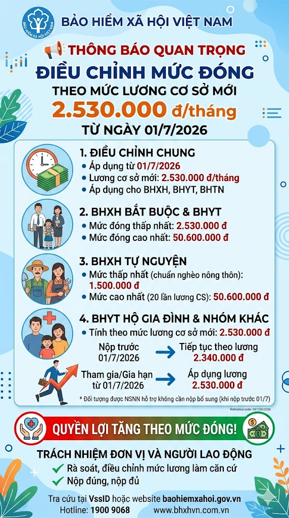 BÀI TUYÊN TRUYỀN: THỰC HIỆN ĐIỀU CHỈNH MỨC ĐÓNG BHXH, BHYT, BHTN, BHTNLĐ-BNN THEO  MỨC LƯƠNG CƠ SỞ TỪ NGÀY 01/7/2026
