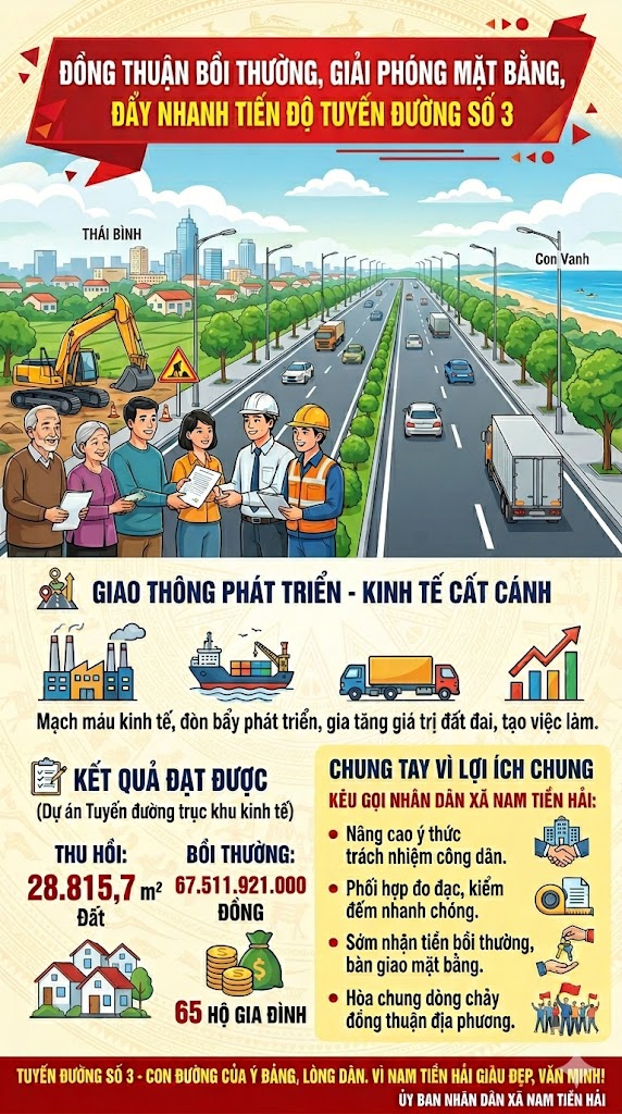 ĐỒNG THUẬN BỒI THƯỜNG, GIẢI PHÓNG MẶT BẰNG ĐẨY NHANH TIẾN ĐỘ DỰ ÁN TUYẾN ĐƯỜNG SỐ 3