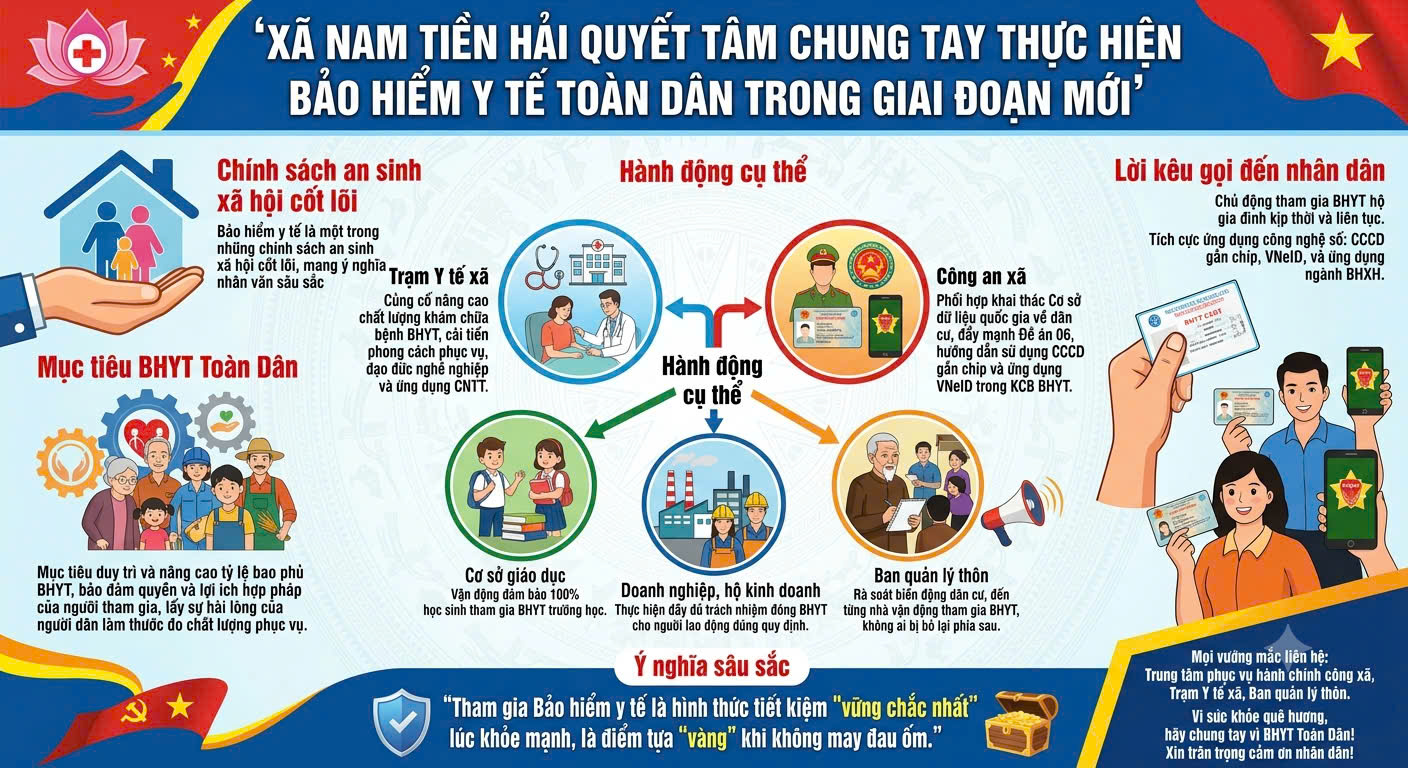 XÃ NAM TIỀN HẢI QUYẾT TÂM CHUNG TAY THỰC HIỆN BẢO HIỂM Y TẾ TOÀN DÂN TRONG GIAI ĐOẠN MỚI