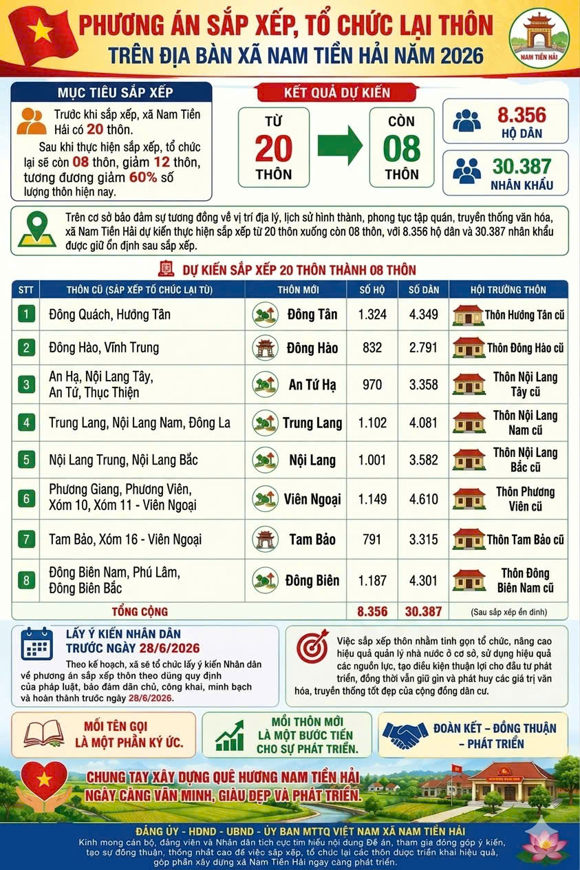 DỰ THẢO ĐỀ ÁN SẮP XẾP, TỔ CHỨC LẠI THÔN TRÊN ĐỊA BÀN XÃ NAM TIỀN HẢI NĂM 2026