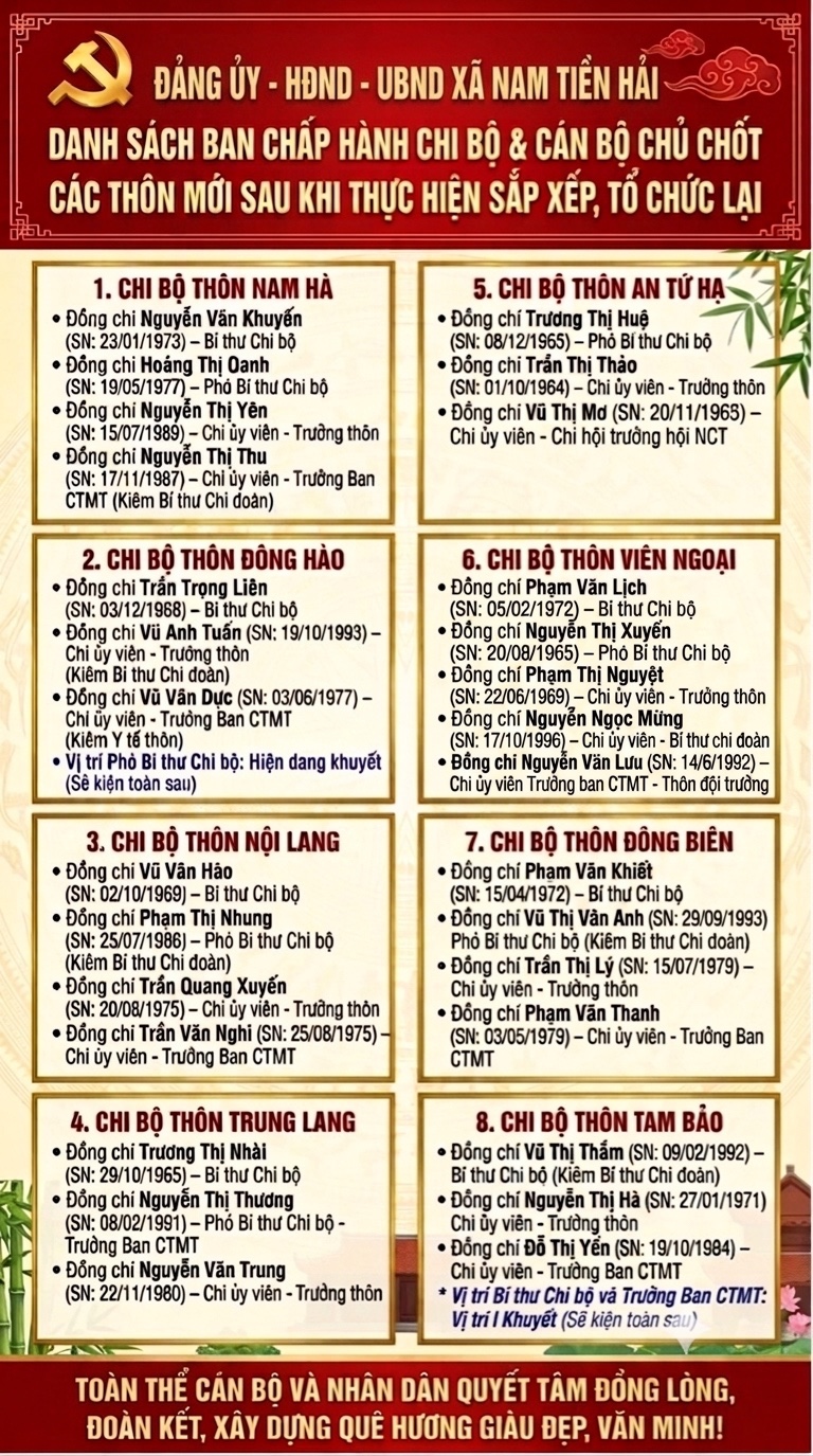 THÔNG TIN CHI TIẾT VỀ ĐỘI NGŨ CÁN BỘ CHỦ CHỐT 08 THÔN MỚI SAU THỰC HIỆN SẮP XẾP TỔ CHỨC LẠI TRÊN ĐỊA BÀN XÃ NAM TIỀN HẢI