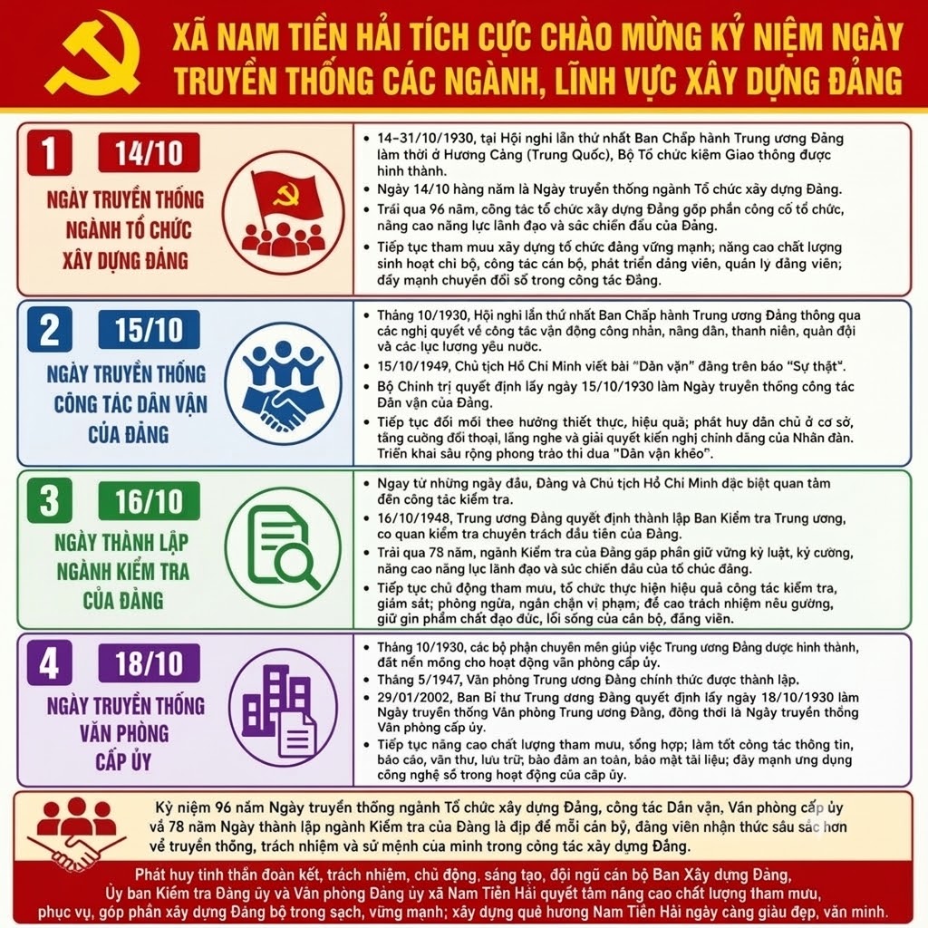 XÃ NAM TIỀN HẢI CHÀO MỪNG KỶ NIỆM 96 NGÀY TRUYỀN THỐNG CÁC BAN XÂY DỰNG ĐẢNG, VĂN PHÒNG CẤP ỦY VÀ 78 NĂM NGÀY THÀNH LẬP NGÀNH KIỂM TRA CỦA ĐẢNG 